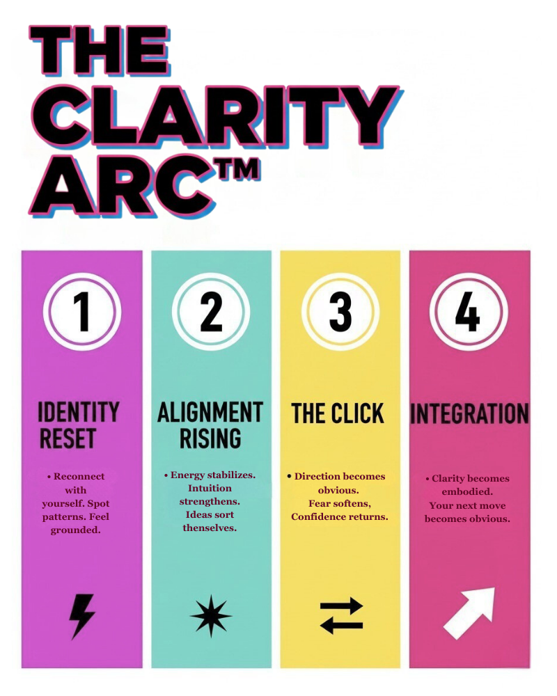 The Clarity Arc - 4 Phases of Transformation